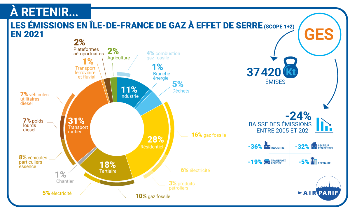 Emissions de GES en IDF, 2021