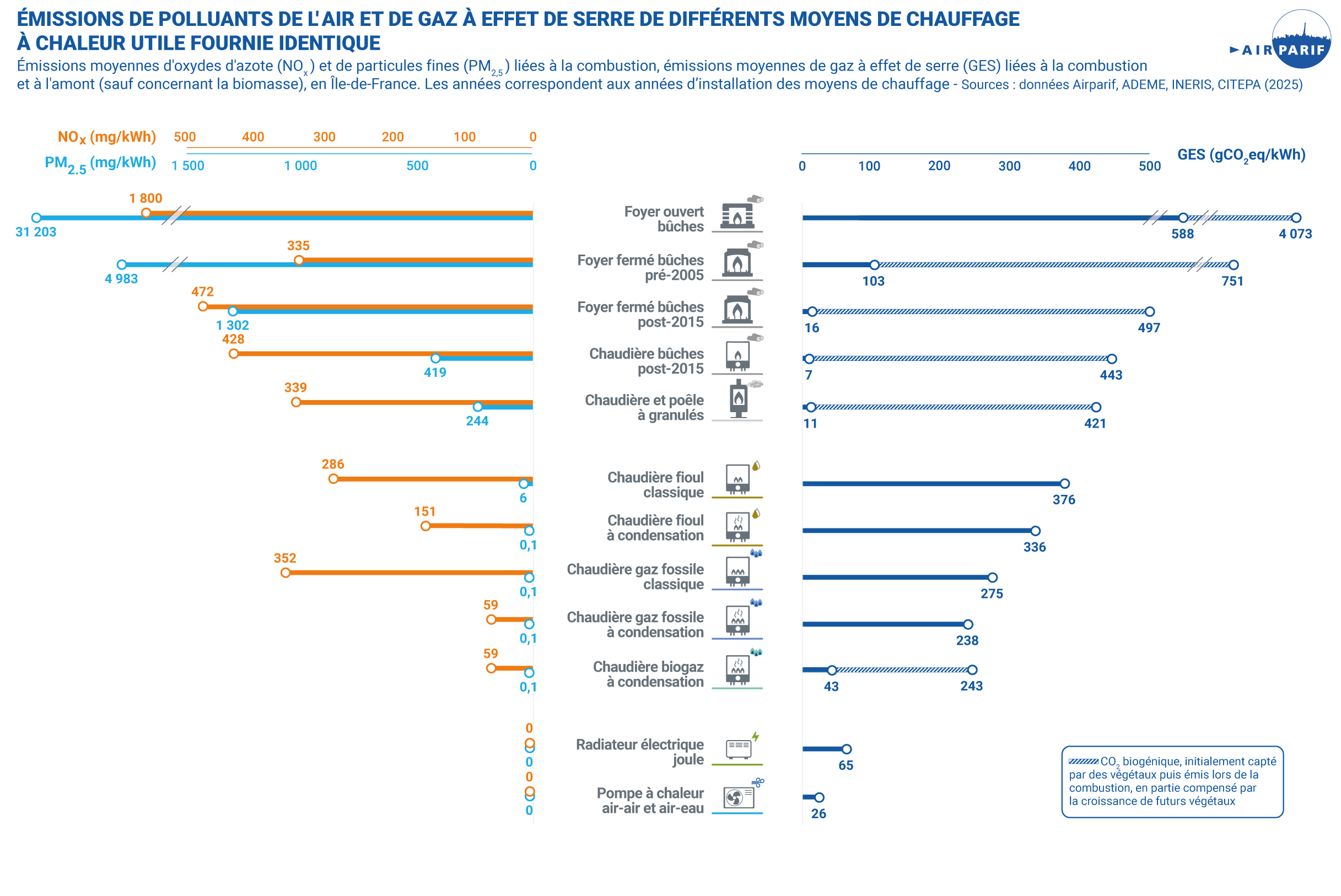 Emissions différents moyens chauffage