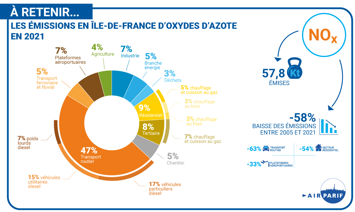 Emissions de PM2,5 en IDF, 2021