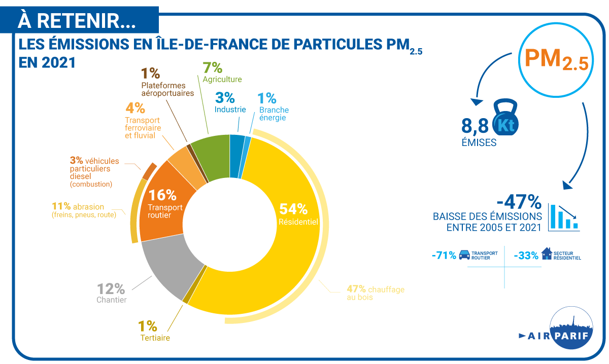 Emissions de PM2,5 en IDF, 2021