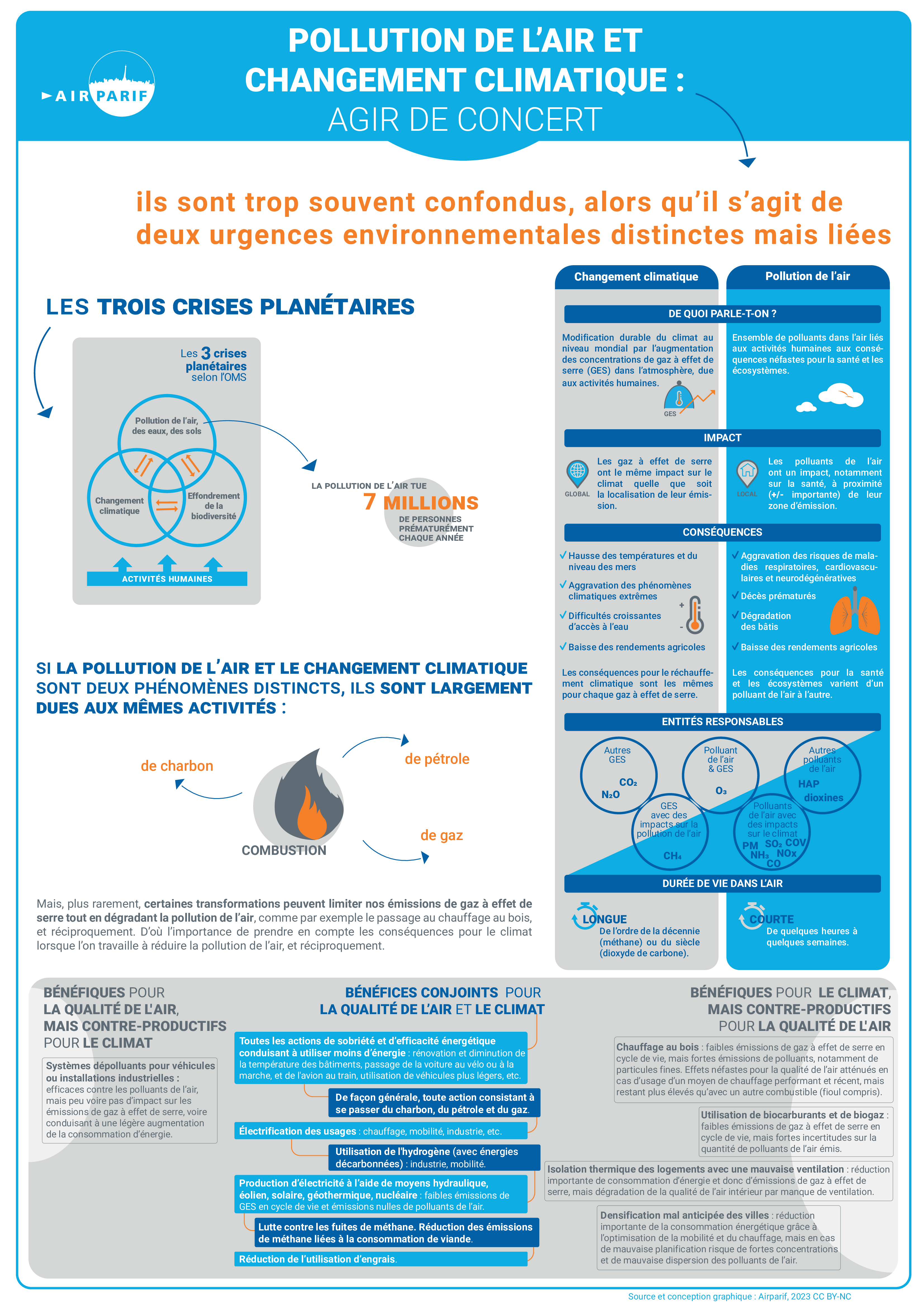 Affiche pédagogique 4 - Pollution de l'air et changement climatique : agir de concert