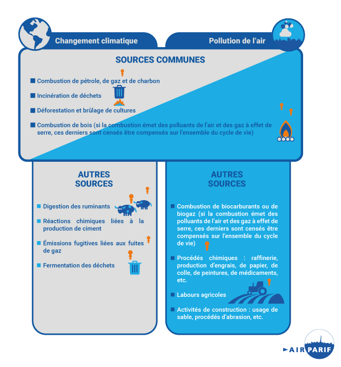 Sources pollution de l'air et changement climatique