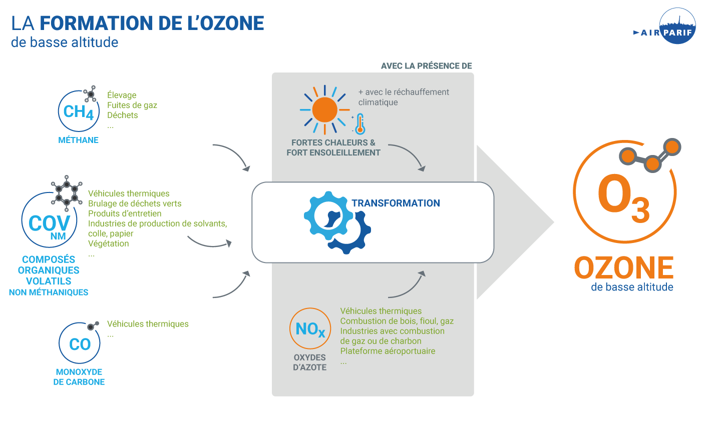 formation ozone