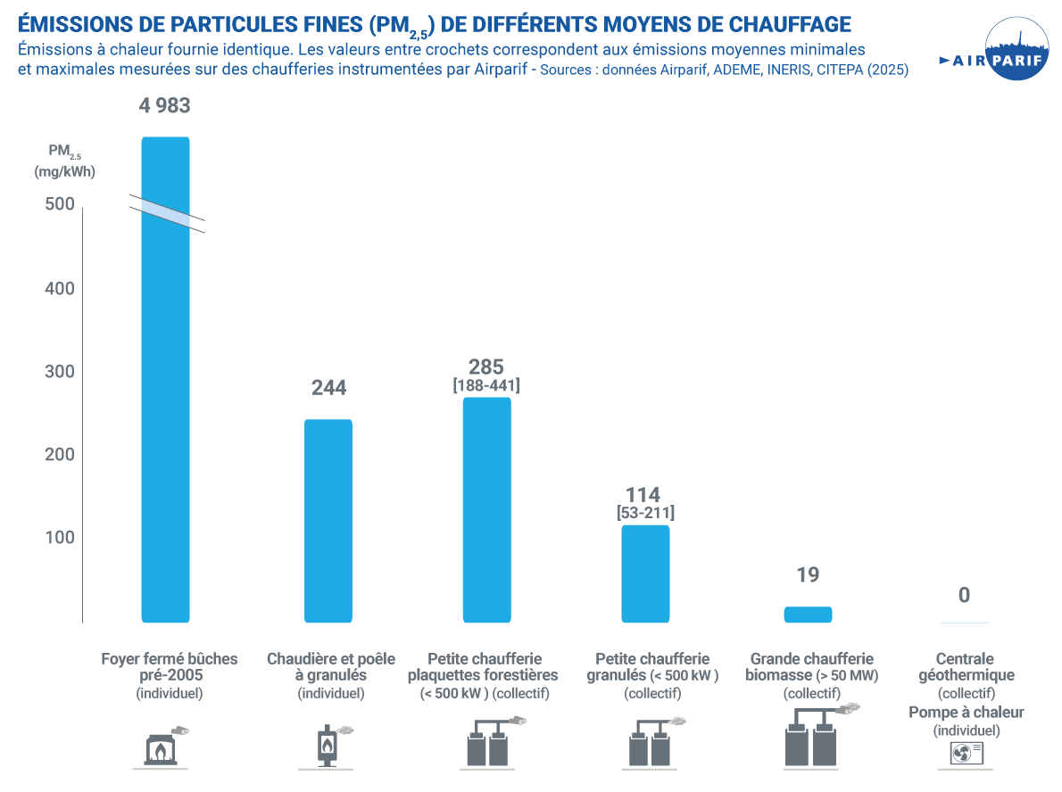 Infographie émissions petites chaufferies biomasse