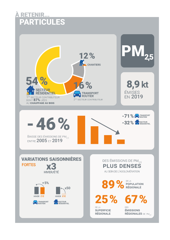Schéma sur les Pm 2,5